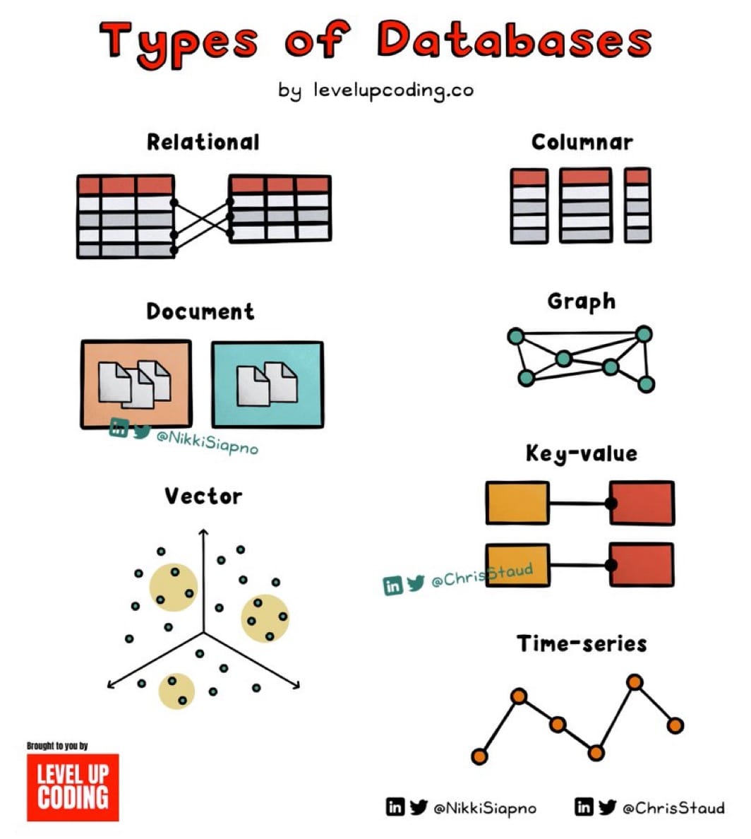 Quand utiliser quel type de base de données