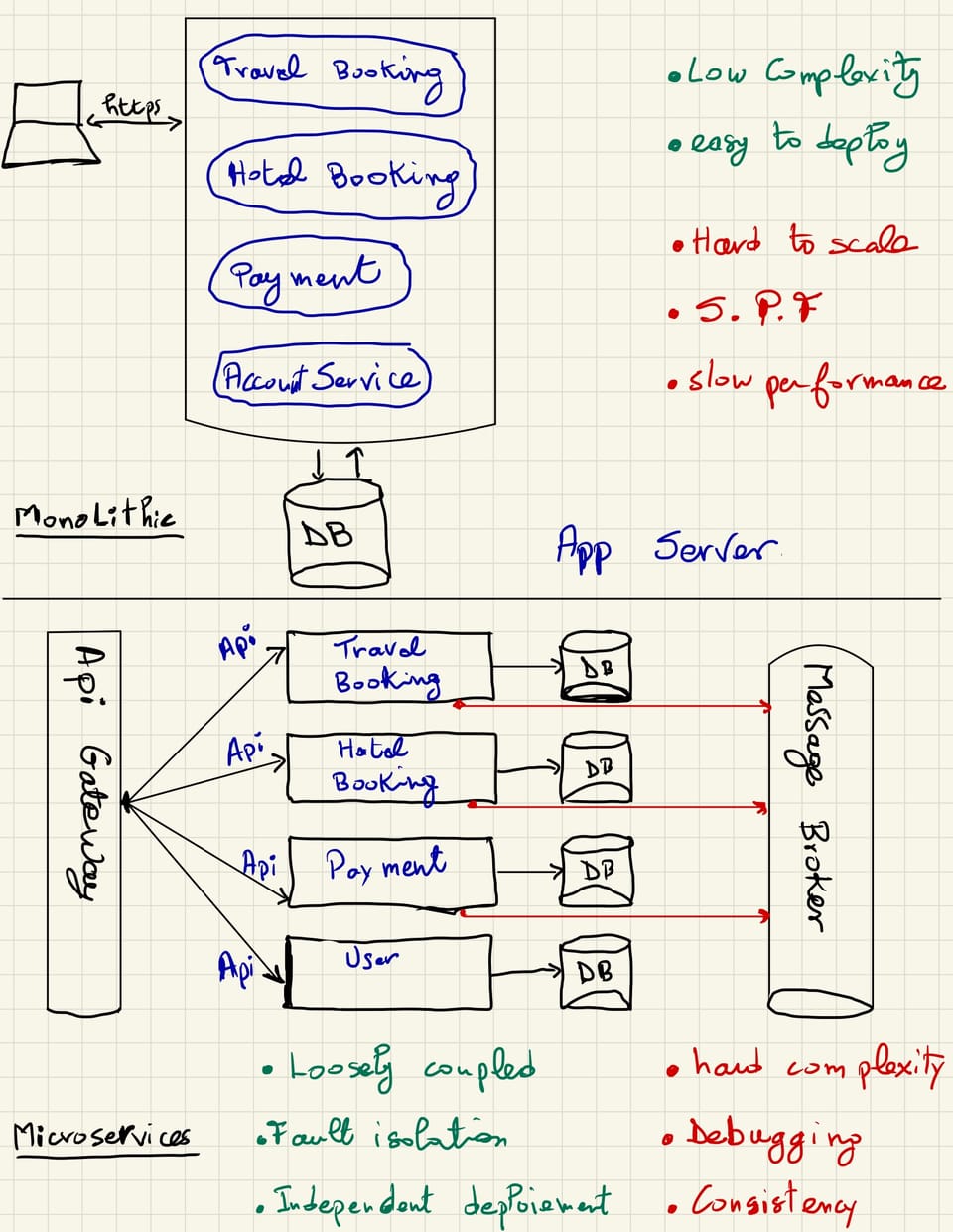 Monolithique et Microservices