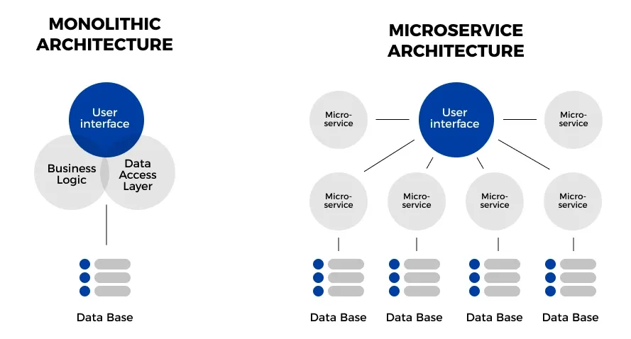 Un peu d'histoire: de monolithique vers les microservices ( Netflix/Uber)