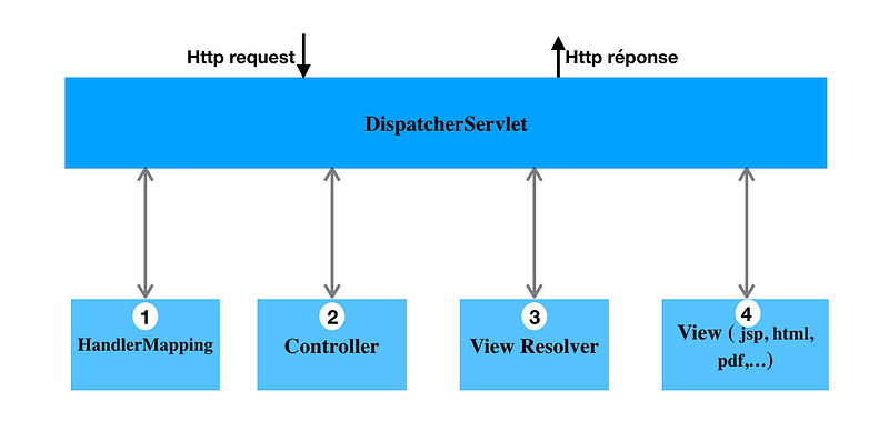 Débuter avec Spring MVC